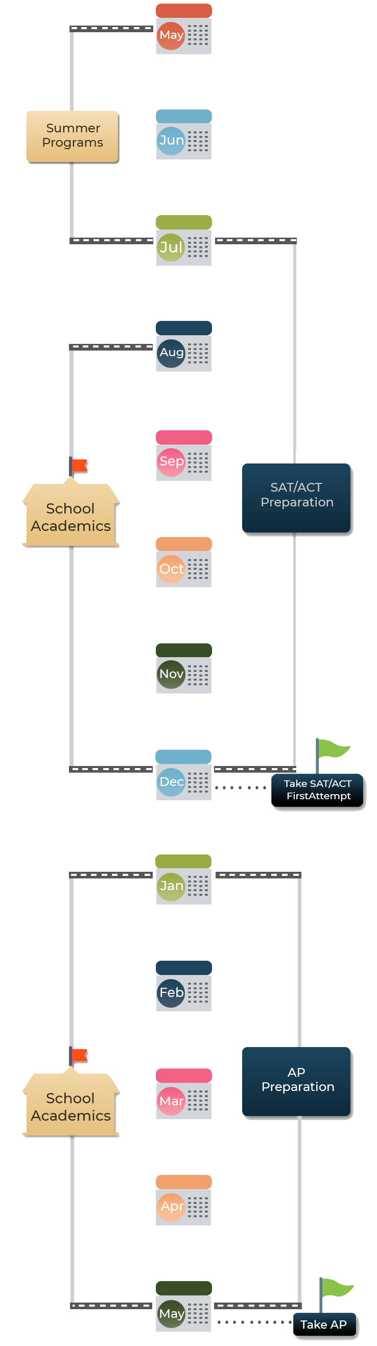 Class 10th standard timeline