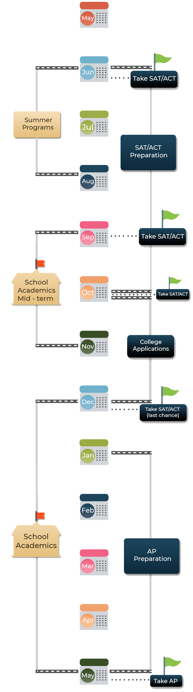 Class 12th standard timeline